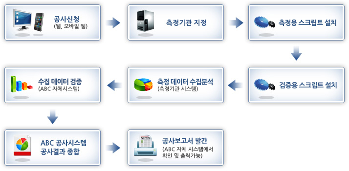 공사절차