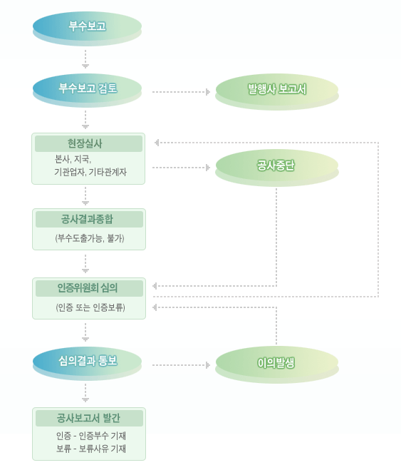 신문-절차