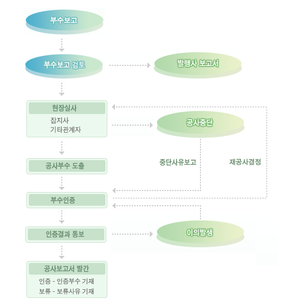 잡지-절차